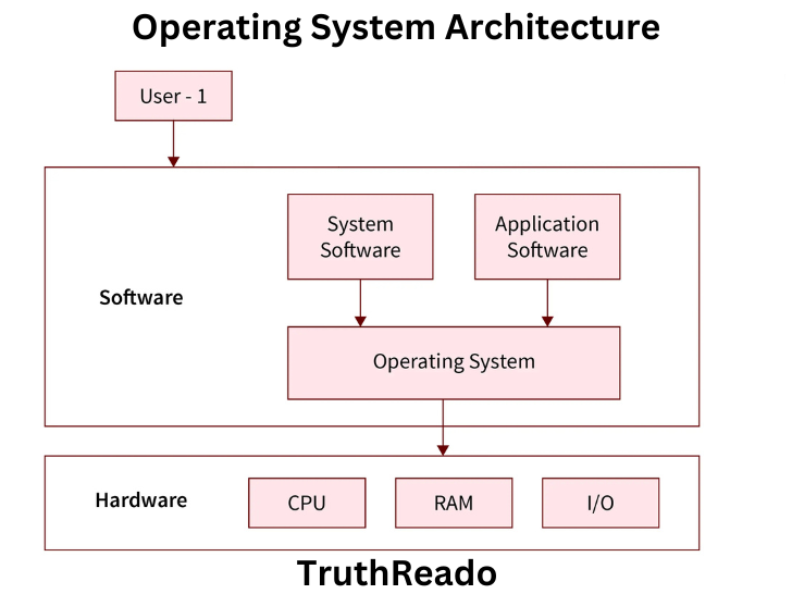 Operating System Architecture